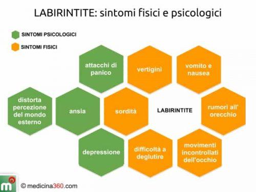 Labirintite sintomi