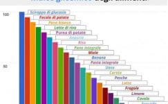 Indice glicemico cosa è e come si calcola?