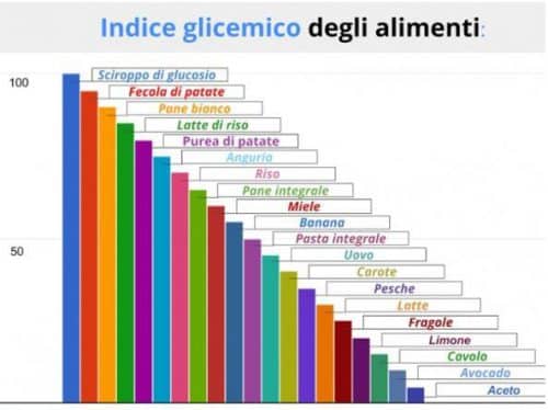 Indice glicemico cosa è e come si calcola?