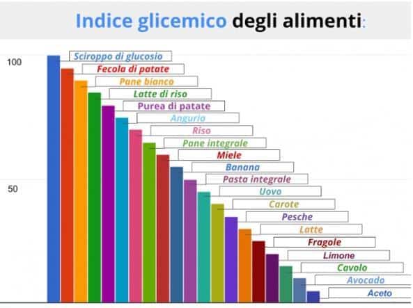 Indice Glicemico Alimenti Tabella